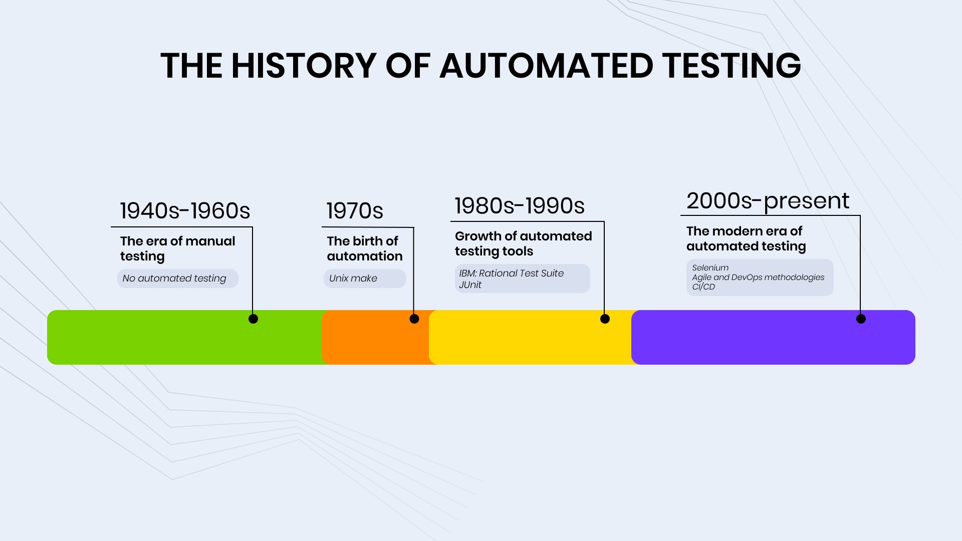 history of automated testing