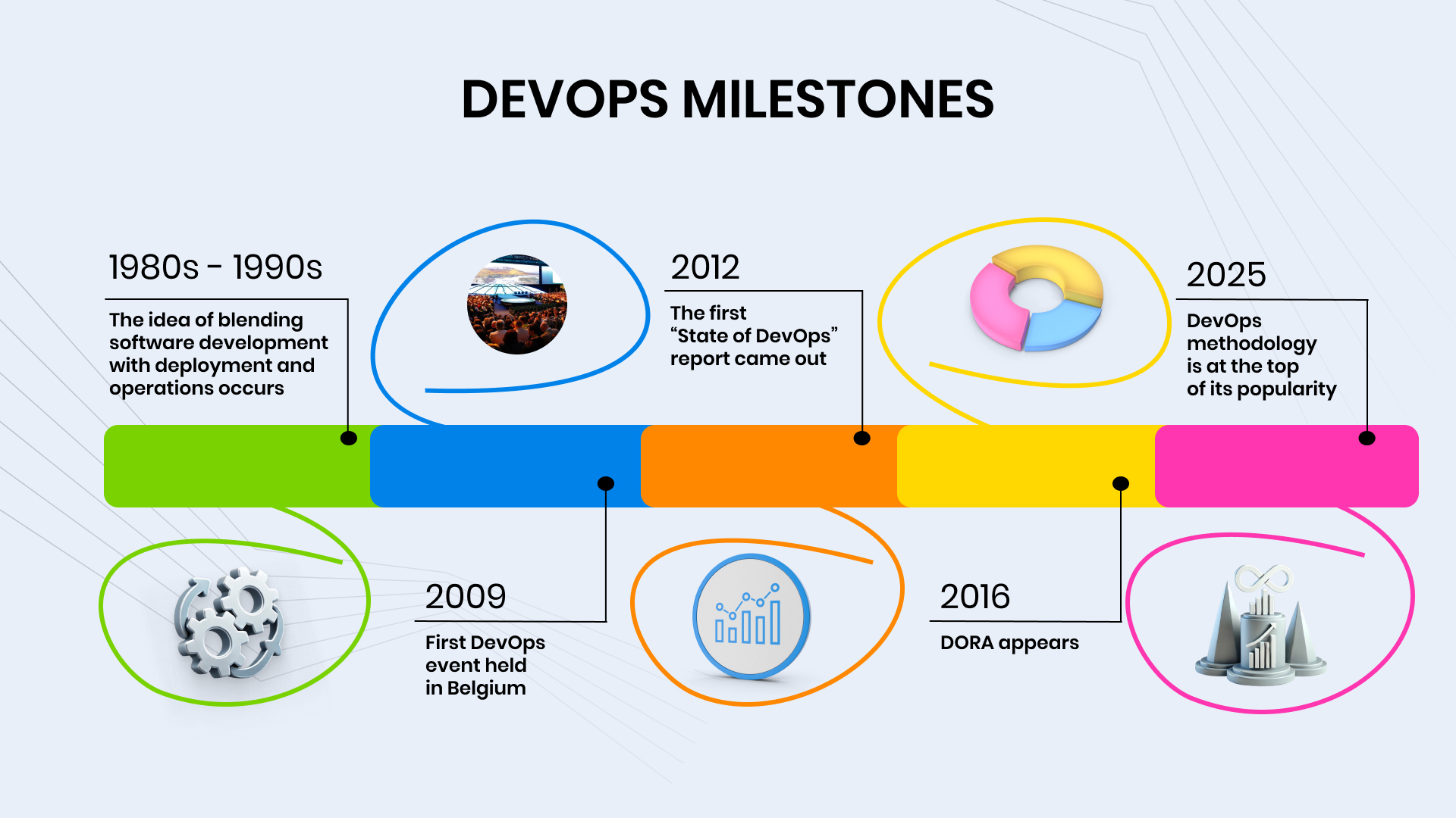 DevOps milestones