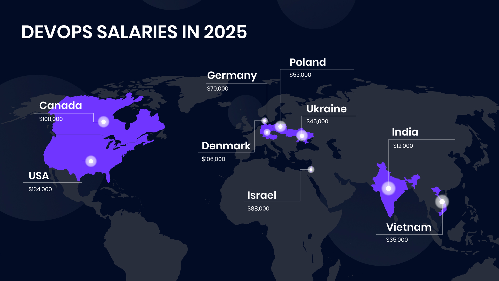 DevOps salaries 2025