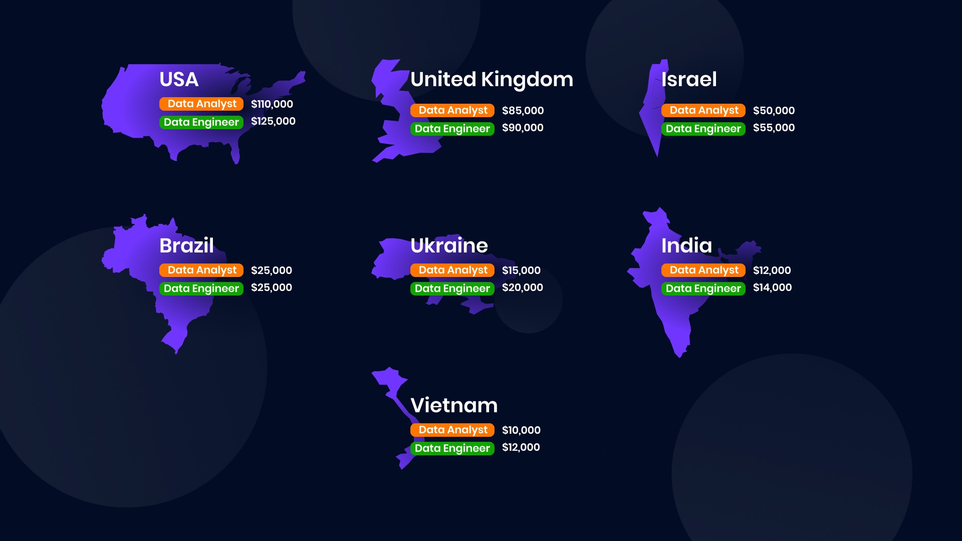 data management salaries