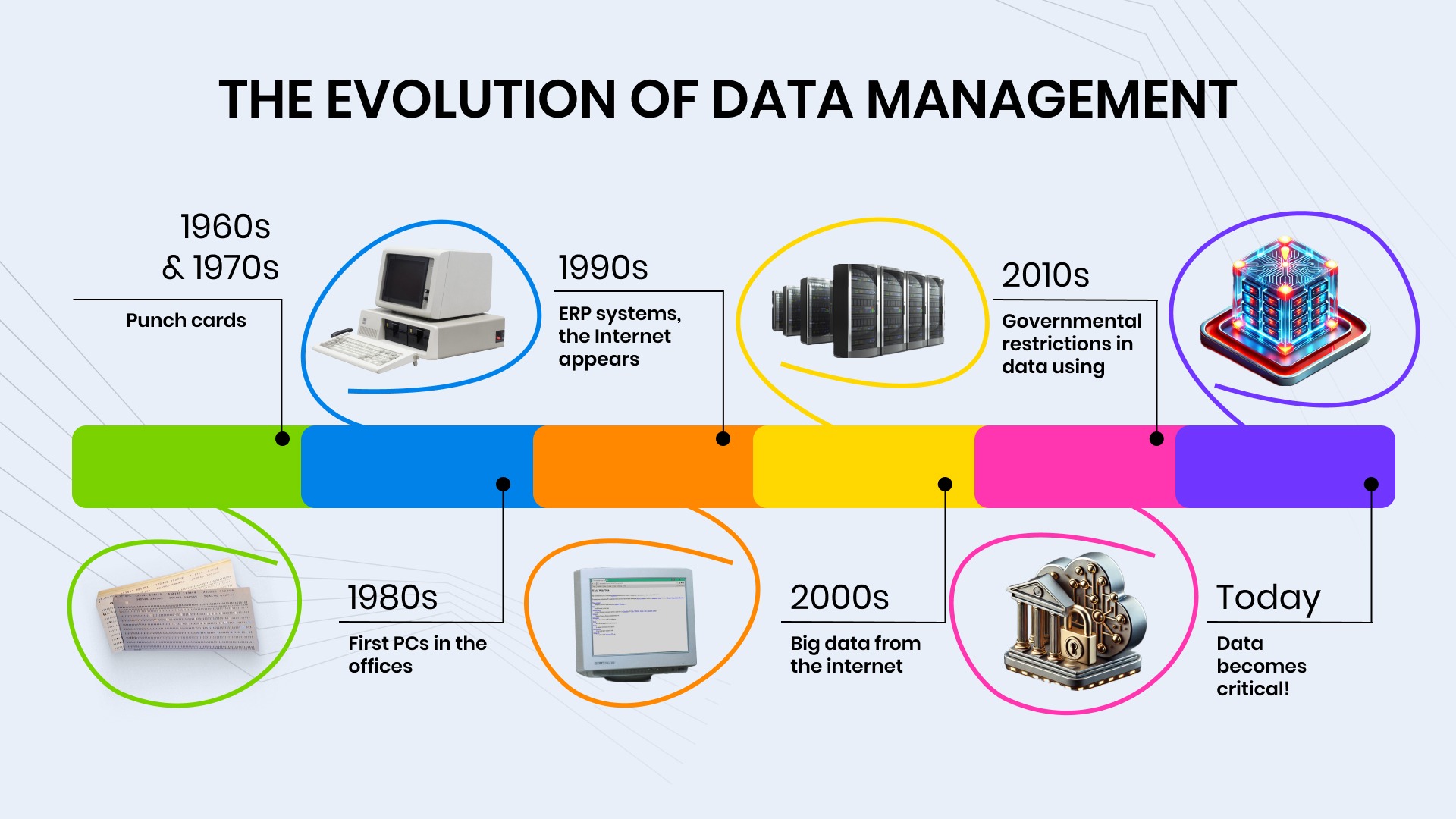 evolution of data management