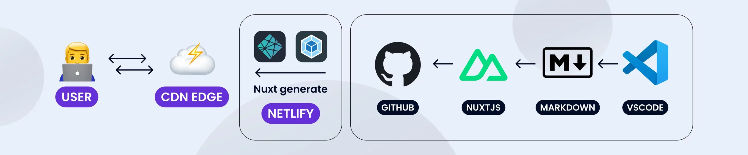 Content Delivery Network