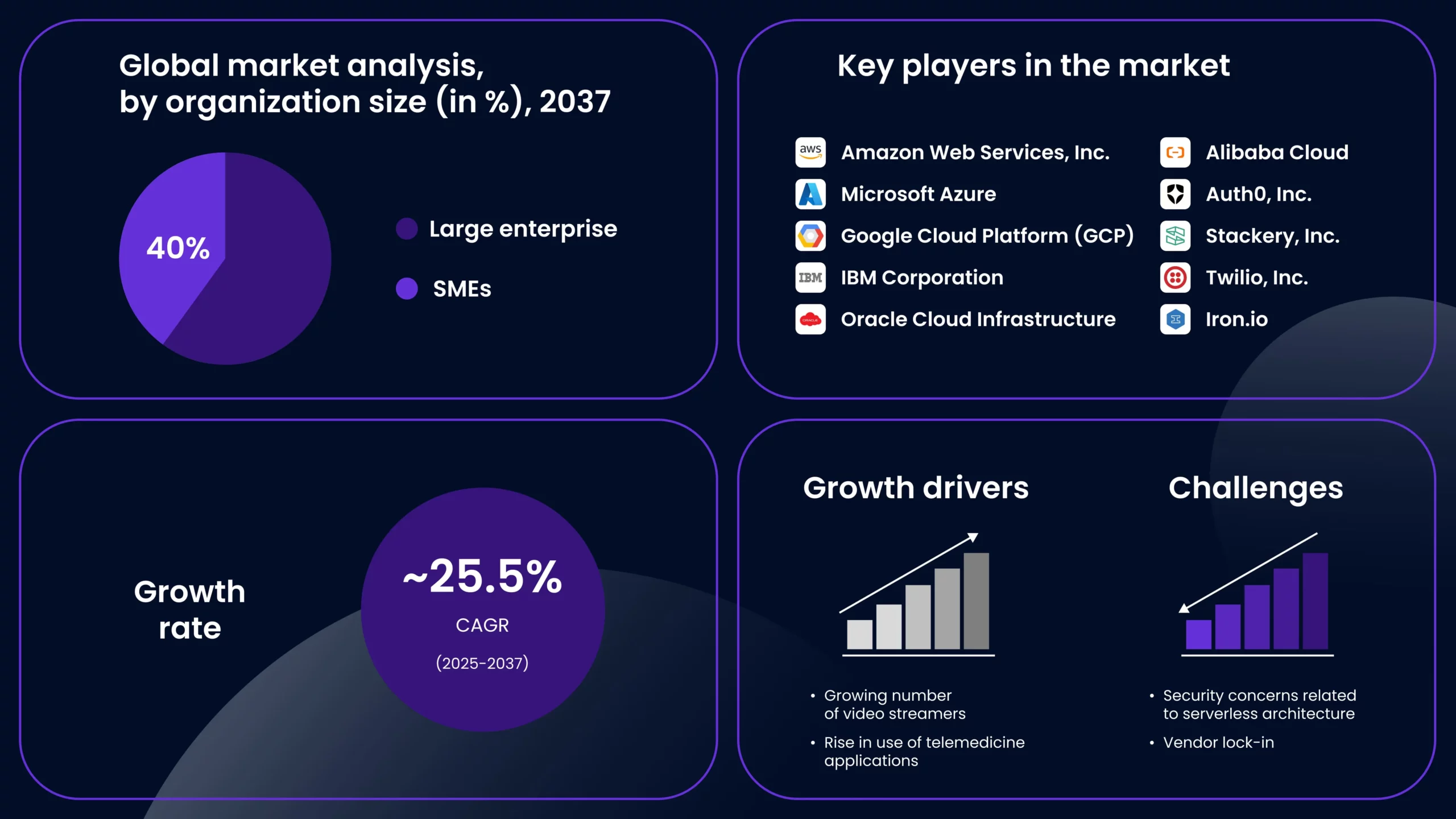 cloud architecture statistics