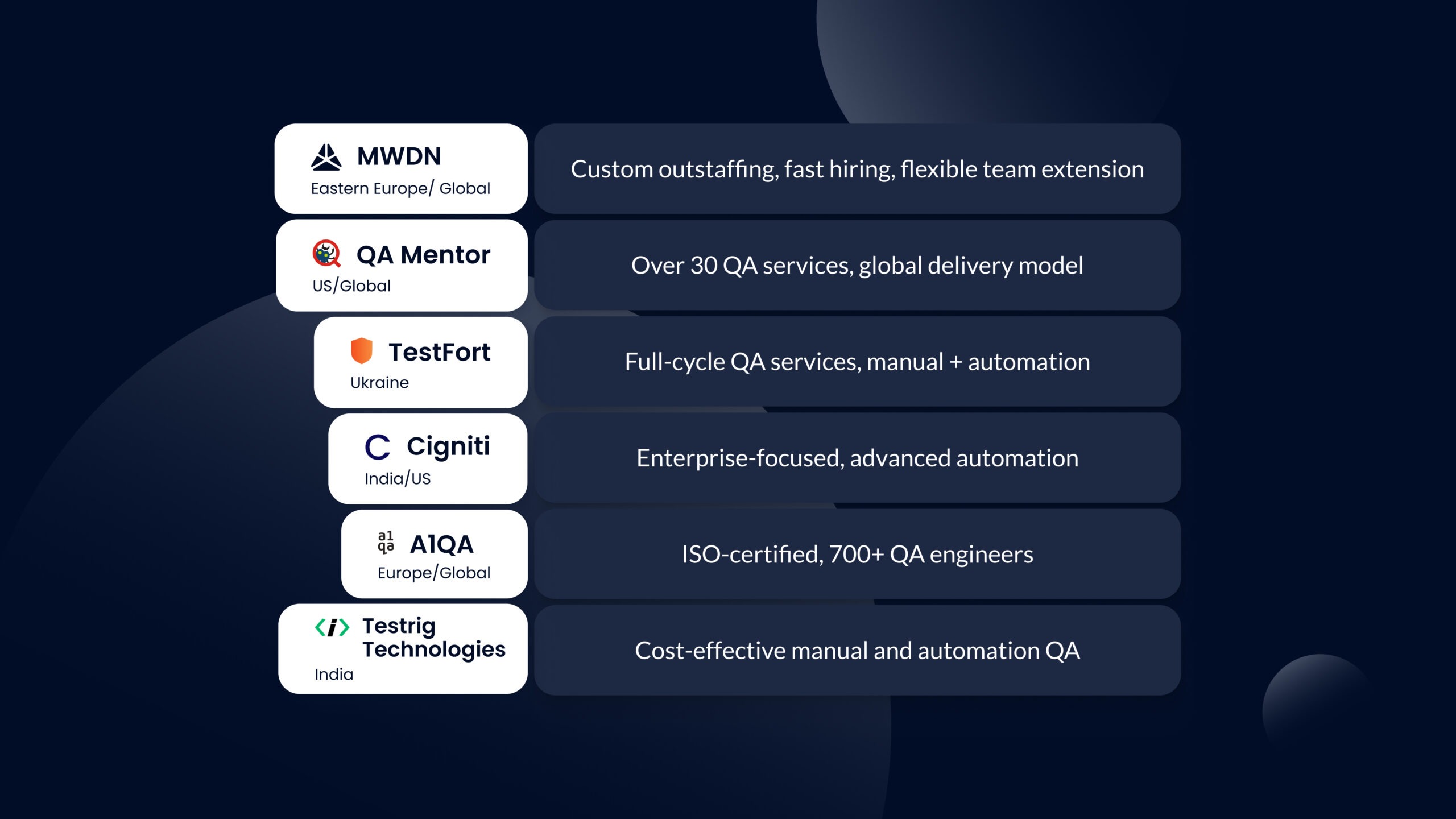 Recommended QA partners