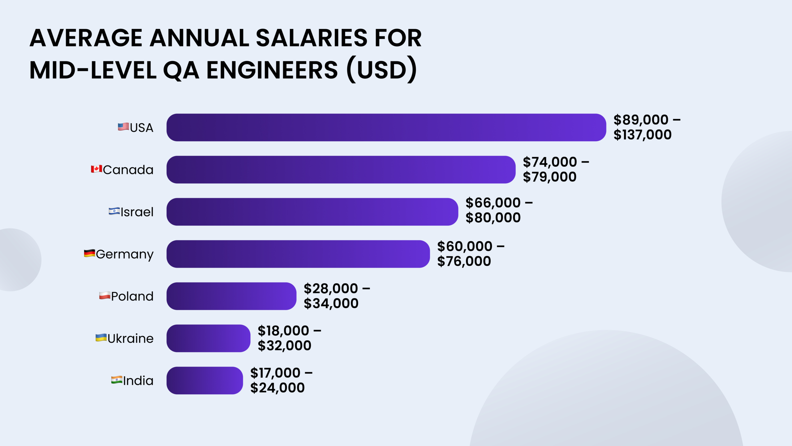 salaries QA engineers
