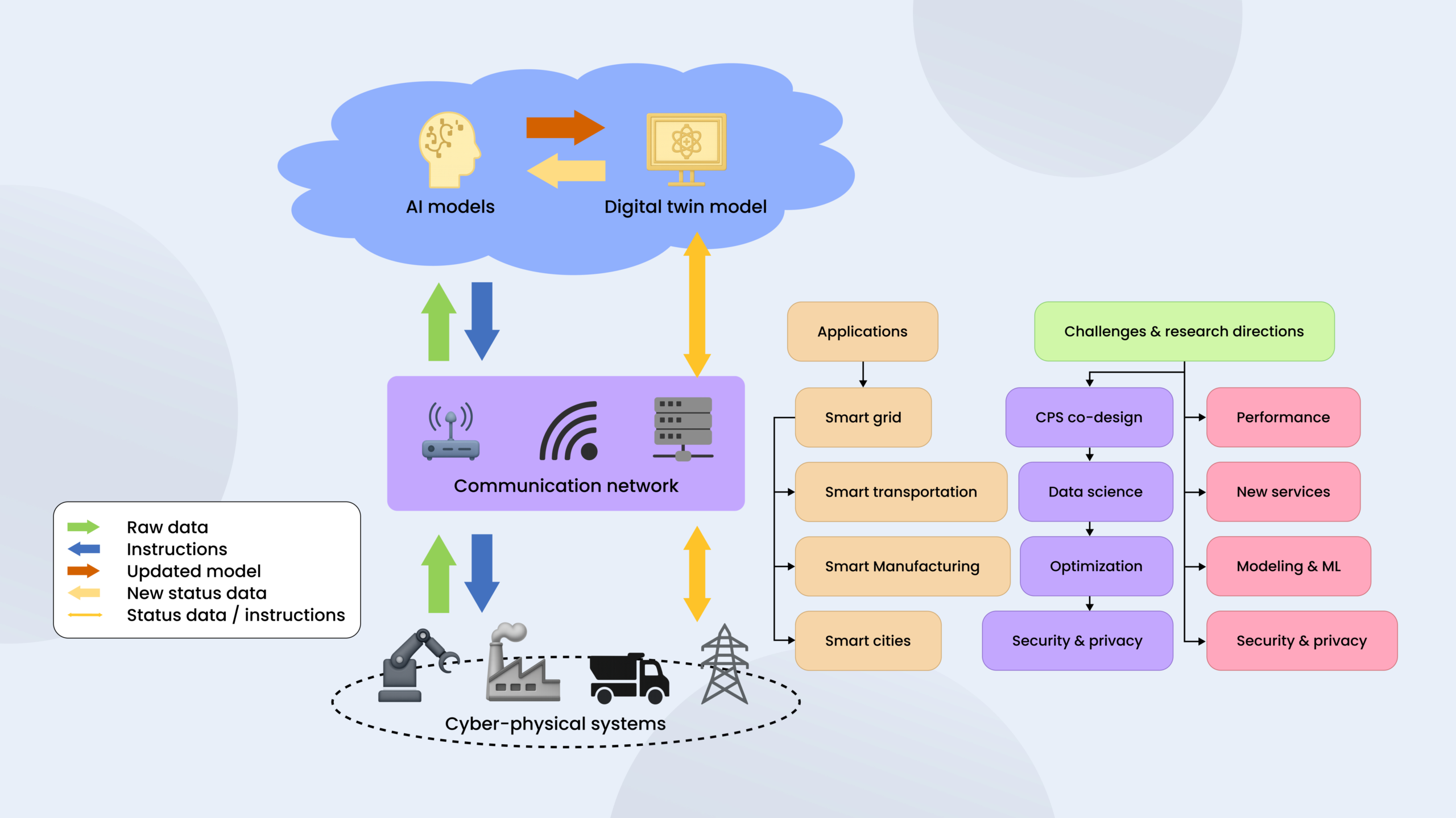 Energy-efficient-coding digital twins