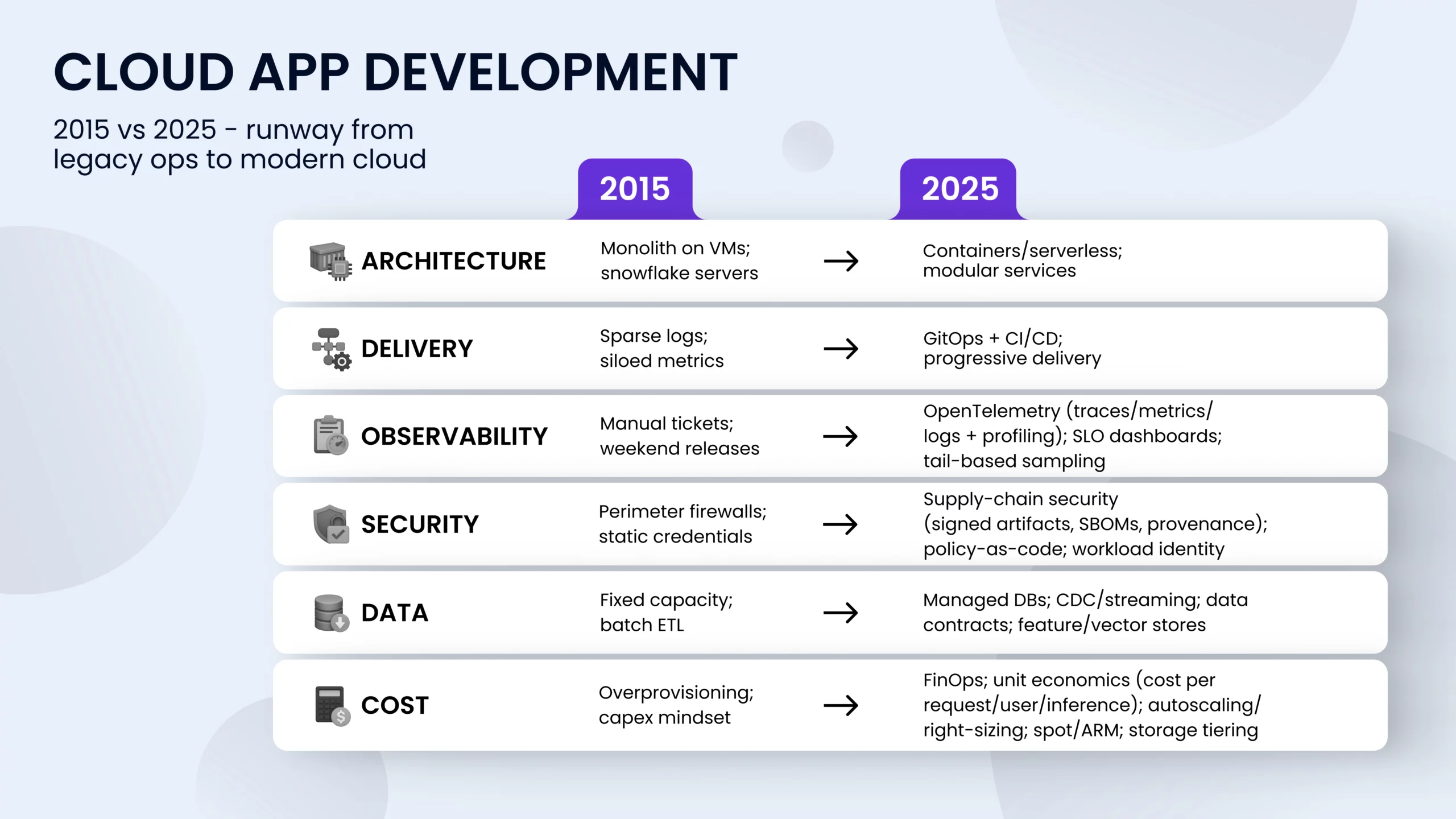 Cloud App Development in 2025