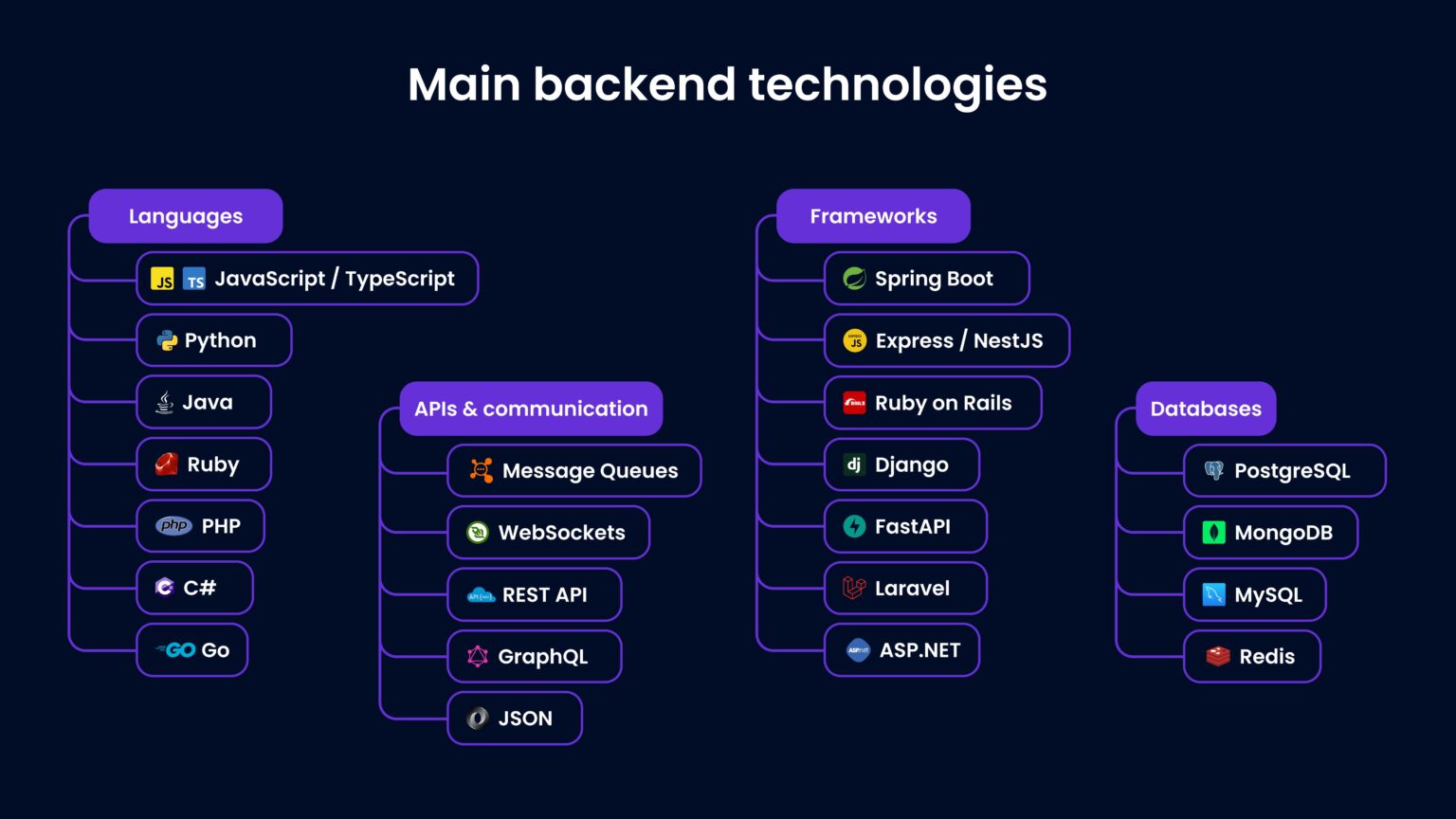 Backend Developer Roadmap 2026: Ultimate Guide To Skills, Salary ...
