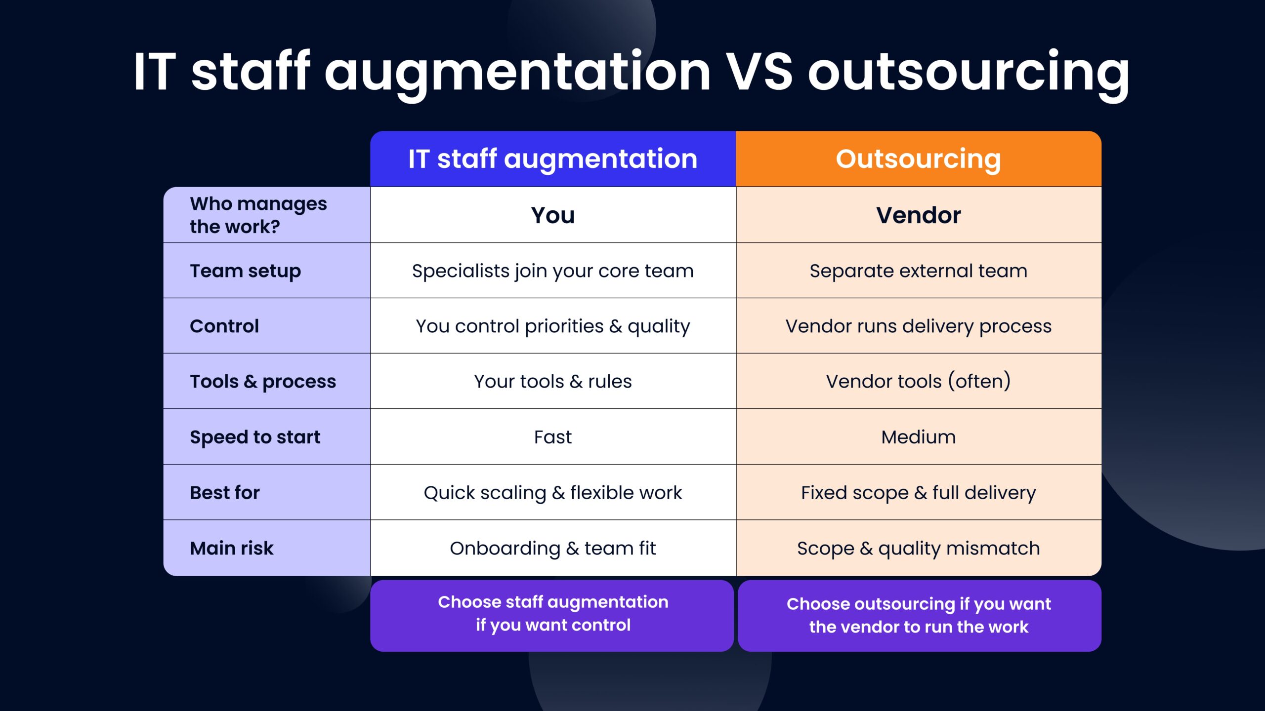 IT staff augmentation VS outsourcing